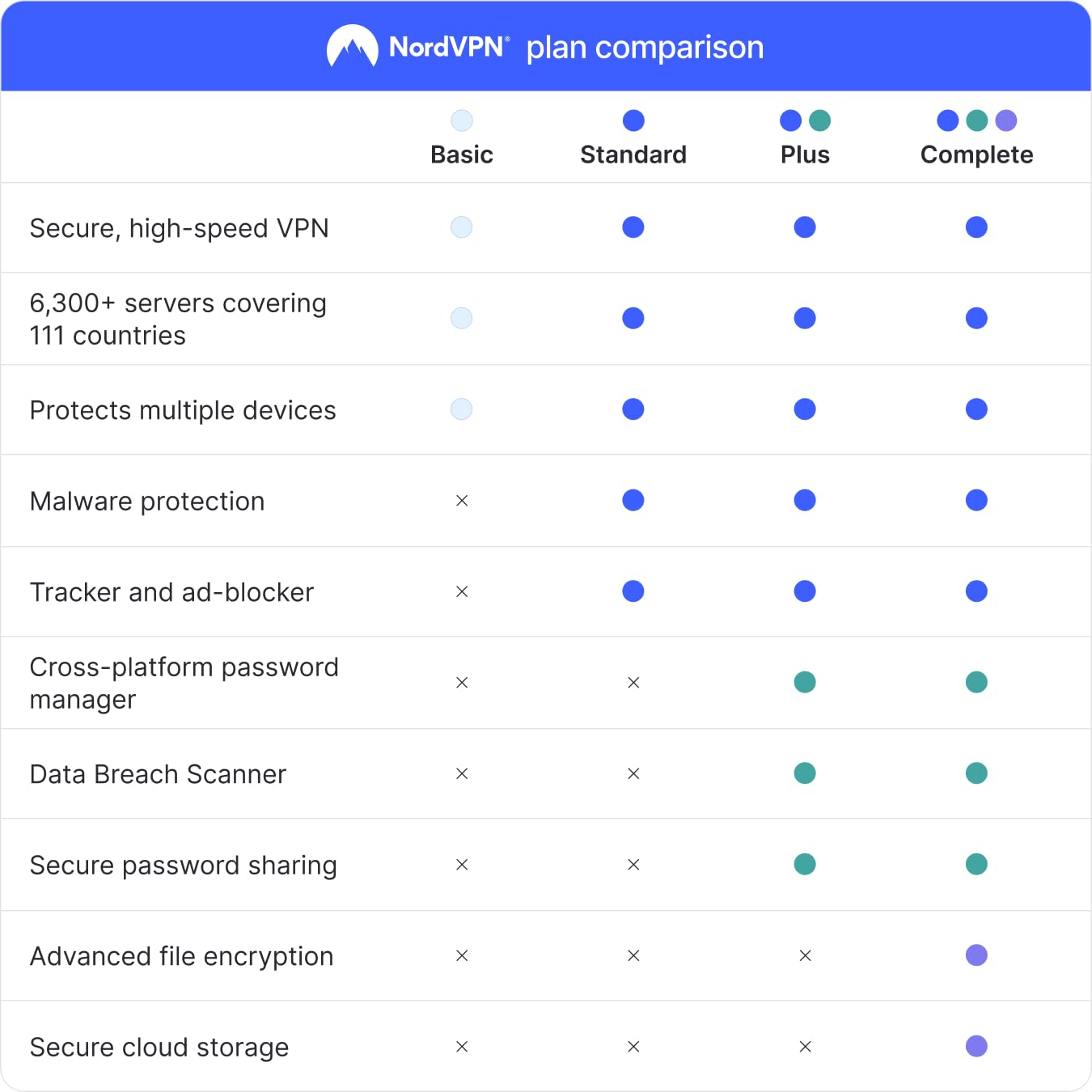 NordVPN Standard – 1-Year VPN & Cybersecurity Software Subscription For 6 Devices - Block Malware, Malicious Links & Ads, Protect Personal Information | PC/Mac/Mobile | Activation Code via Mail
