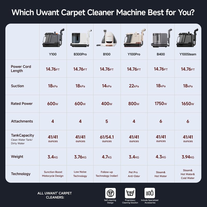 Uwant Portable Carpet and Upholstery for Deep Cleaner, 18Kpa Carpet Cleaner Machine for Cars, Pets with Cleaning Tool and Self Cleaning for Spot, Rug, Couch Set of 1