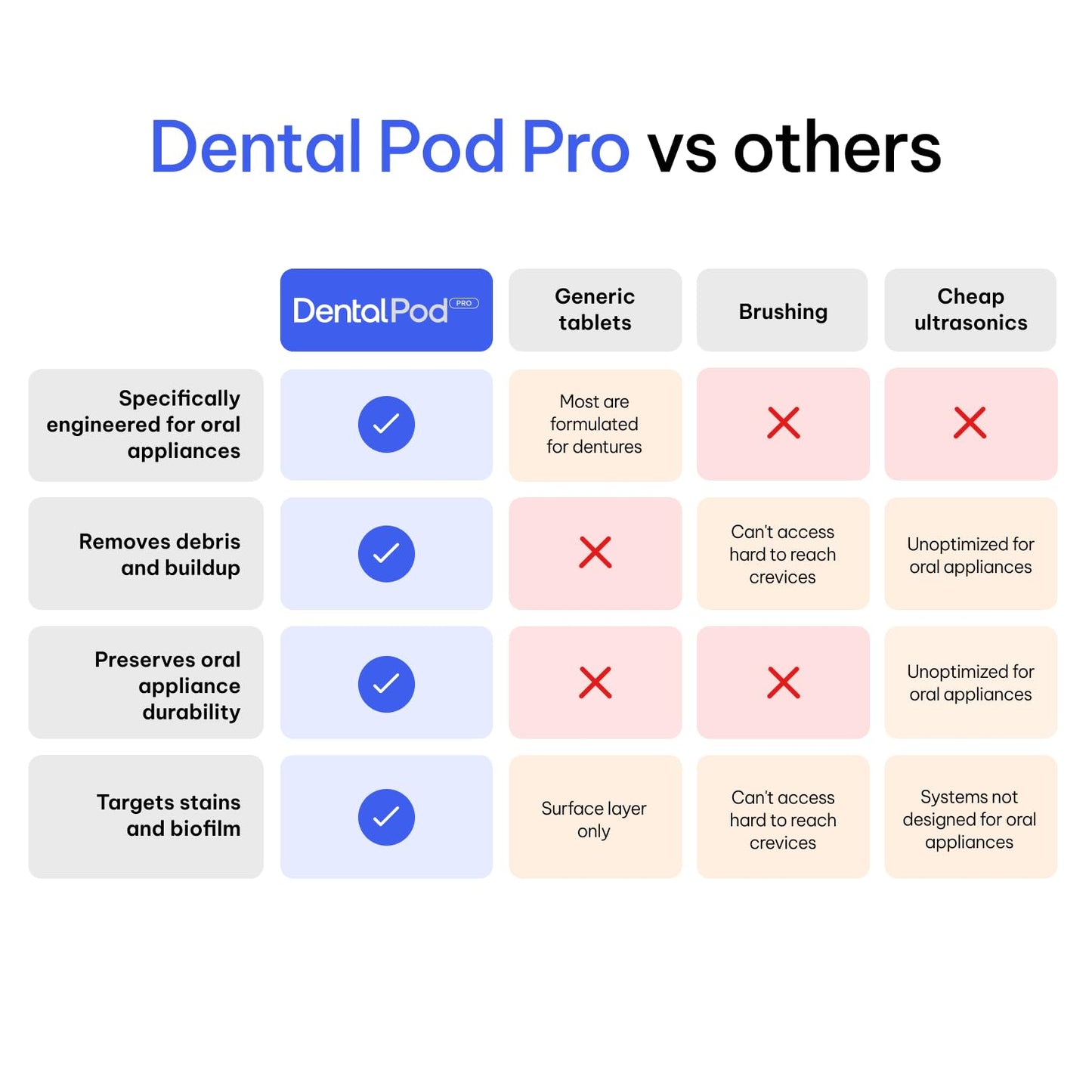 Zima Dental Pod PRO: Market-Leading, Best Aligner, Nightguard, Mouthguard, Denture, Ultrasonic Cleaner for Oral Dental Care
