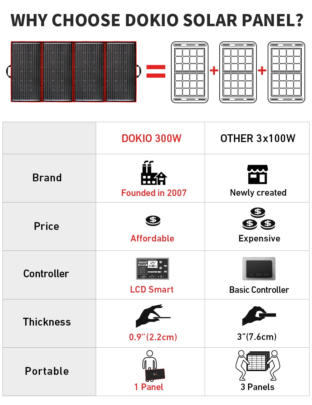 DOKIO 300W Portable Foldable Solar Panel Kit (21x40in, 17lb), with Separate Controller and Dual USB, Monocrystalline Charger for 12V Batteries, Power Stations, RV Camping Emergency Use