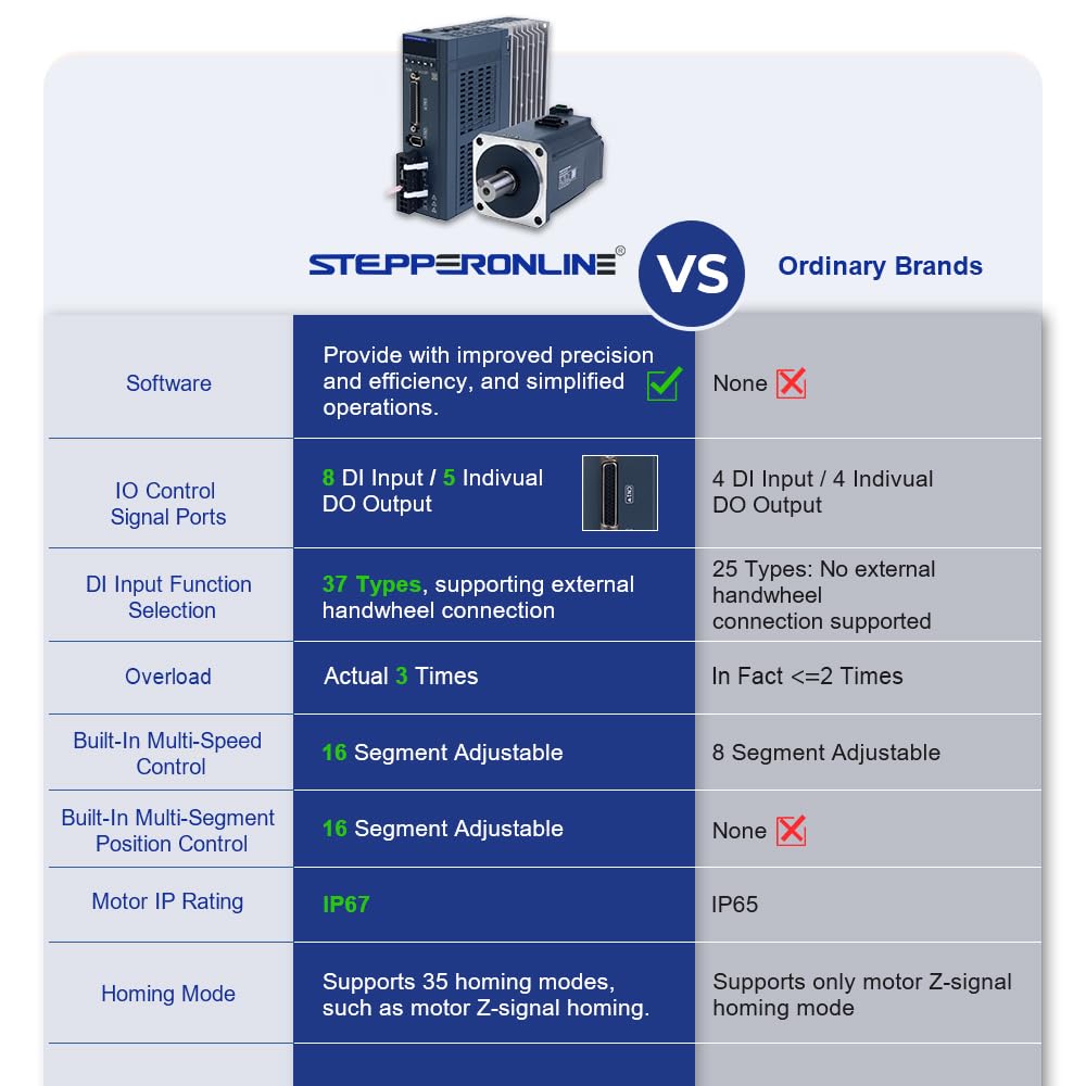 STEPPERONLINE AC Servo Motor kit A6 Series 400W Servo Motor 3000rpm 1.27Nm 17 Bit Absolute Encoder IP67 + 400W Impuls/RS485/analoger AC Servo Motor Driver+ 3.0M Cabels