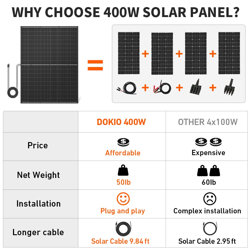 DOKIO 800W (2×400W) 31V Mono Solar Panels - Works for 12/24V Systems, 9.84ft Leads per Panel for Garden/Yard - Home/Backyard Shed or Cabin, Off-Grid Battery Charging