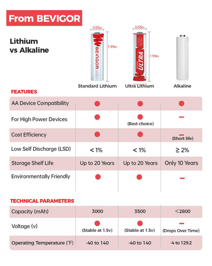 BEVIGOR Lithium Batteries AA 12Pack, 3000mAh 1.5V Double A Lithium Battery, Longer Lasting AA Batterie for Blink Smart Lock Deadbolt, Security Aralm System High-Tech Devices【Non-Rechargeable】
