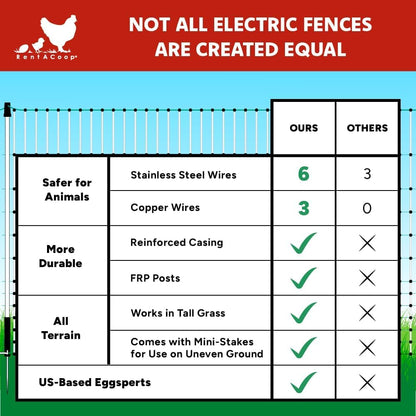 RentACoop Poultry Netting Electric Fence - Electric Poultry Enclosure for Chickens, Ducks, Turkeys - Suitable for 4 Week Old Chickens/Older and Adult Poultry - Energizer Not Included - 168' L x 42" H