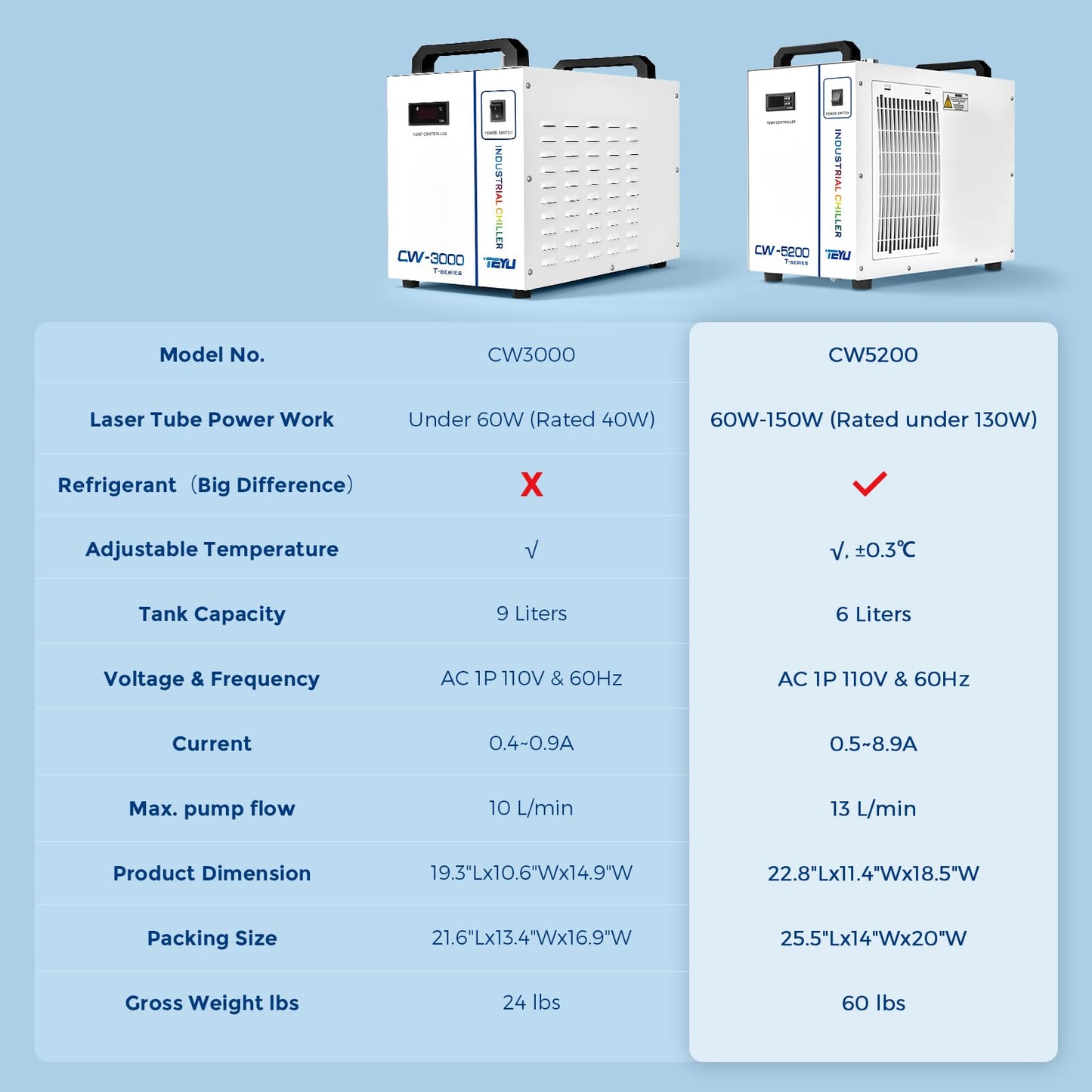 Cloudray Water Chiller CW-5200 6L for CO2 Laser Engraver & Cutting, Cold Plunge Chiller, Laser Chiller, Industrial Water Cooler