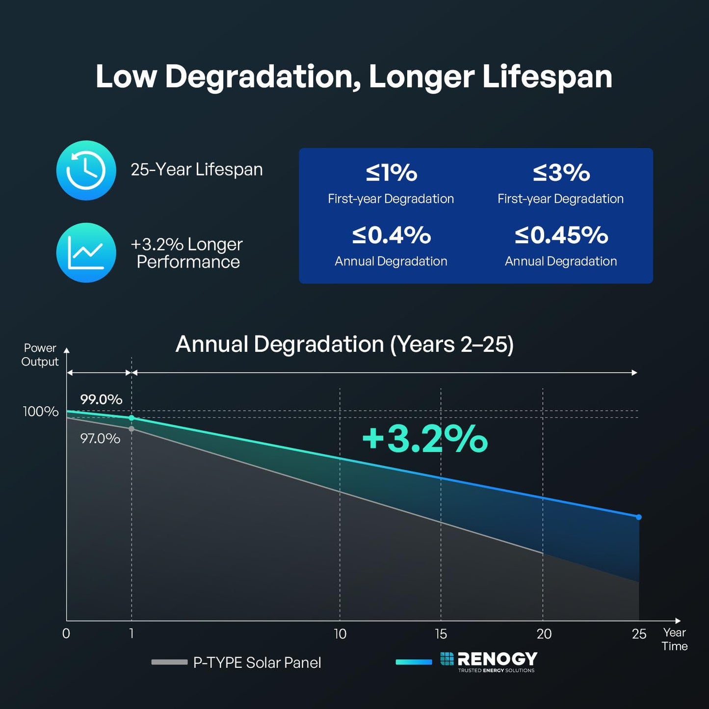 RENOGY REGO 200W Solar Panel N-Type 16BB, 24V RV Solar Panel 200 Watt, 25% High Efficiency, IP67 Monocrystalline PV Module Solar Charger for Roof Boat Camping Van Trailer Cabin Off-Grid Applications