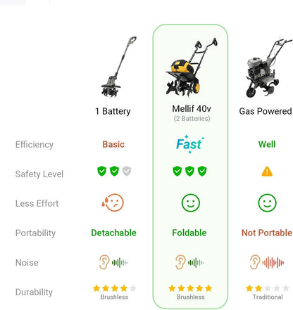 40v Cordless Brushless Tiller Cultivator Compatible with Dewalt 20v Battery(Tool Bare), 14.2in Electric Garden Rototiller, 8.7in Depth, Foldable, Adjustable Wheels for Lawn, Soil Prep, Grass Reseeding