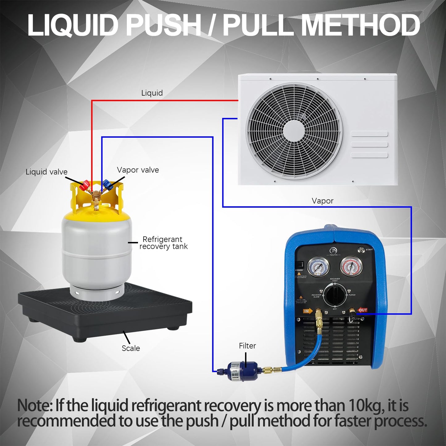 P PBAUTOS 3/4HP R1234YF R32 Refrigerant Recovery Machine, Oil-Less Single Cylinder Portable Freon Recycling Unit 110V for Automotive AC & Household HVAC Systems