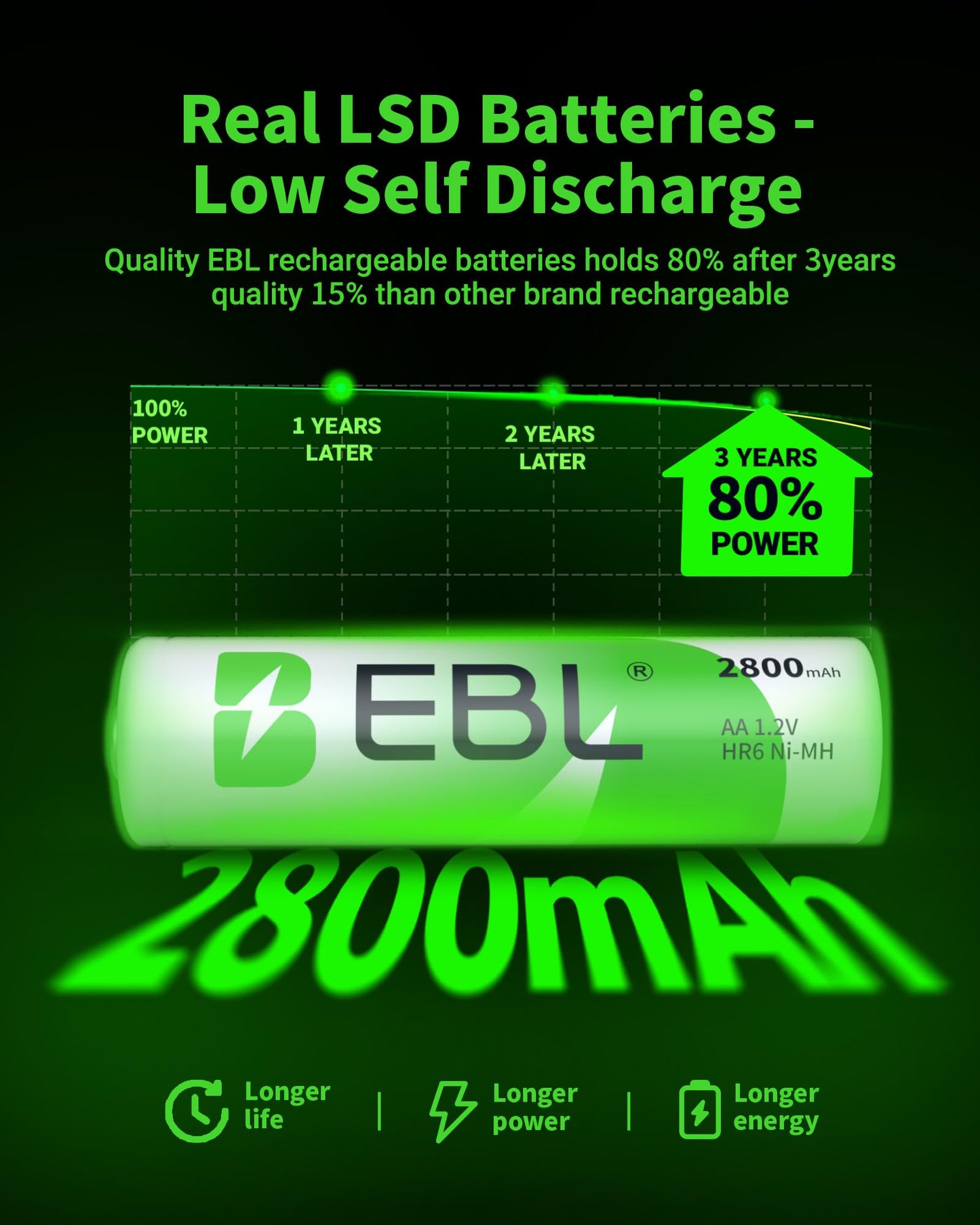 EBL Pack of 8 AA Batteries 2800mAh High Capacity Precharged Ni-MH AA Rechargeable Batteries