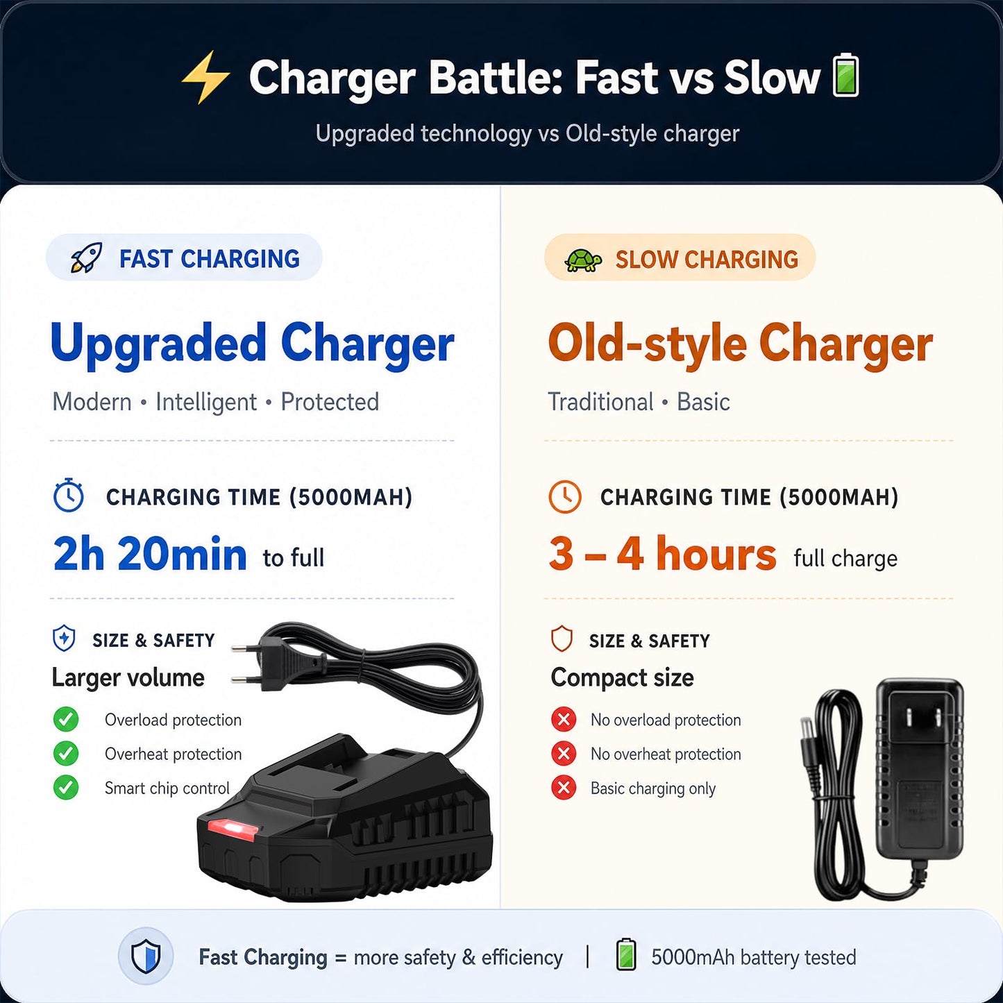 Tietoc Leaf Blower Cordless,1200W Brushless Electric Leaf Blowers w/ 2x5.0Ah Battery & Fast Charger, 6 Speed Powerful Blowers for Garden Lawn Care Patio Blowing Leaves Dust Snow Gift for Men Orange