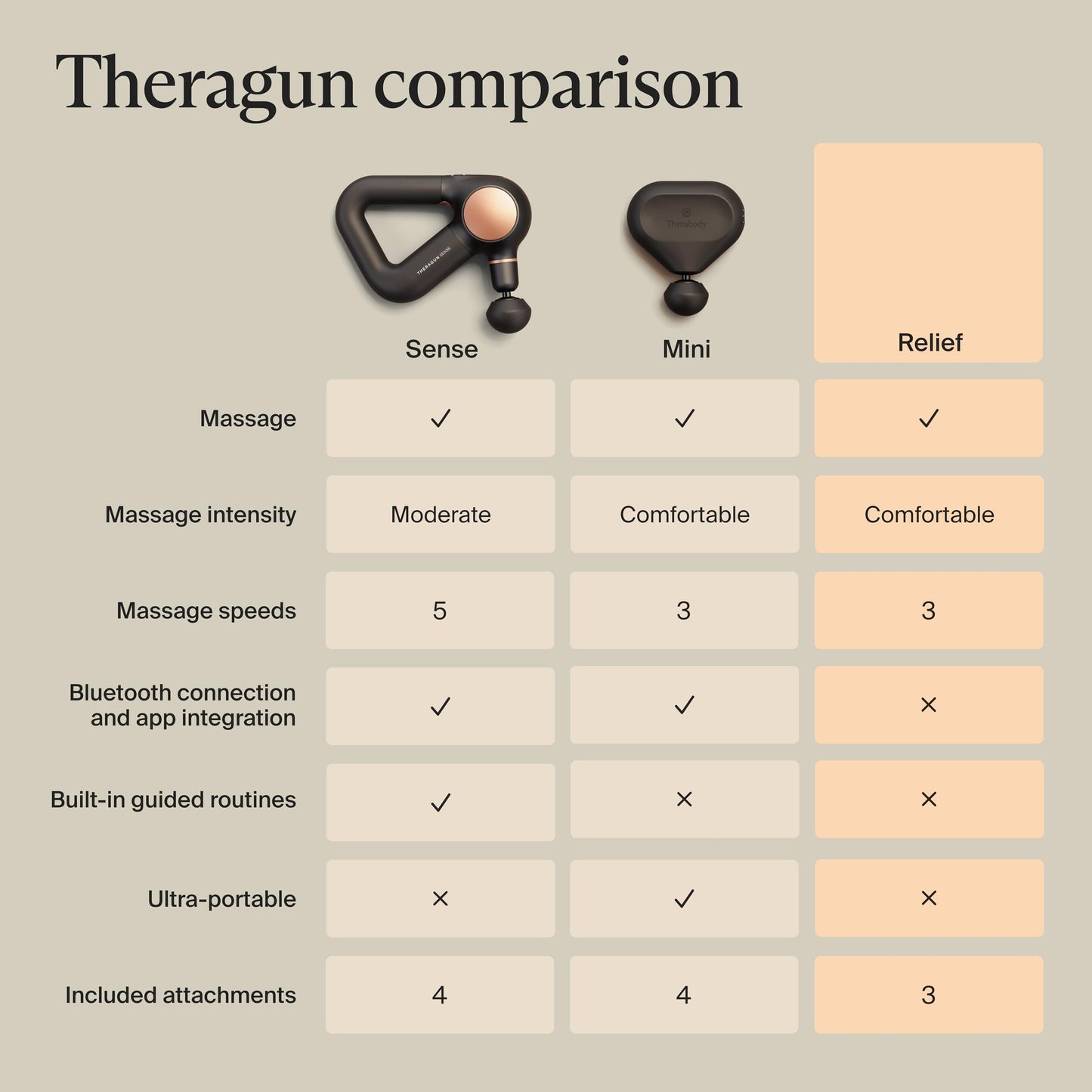 TheraGun Therabody Relief Handheld Percussion Massage Gun - Easy-to-Use, Comfortable & Light Personal Massager for Every Day Pain Relief Massage Therapy in Neck, Back, Leg, Shoulder and Body (Navy)