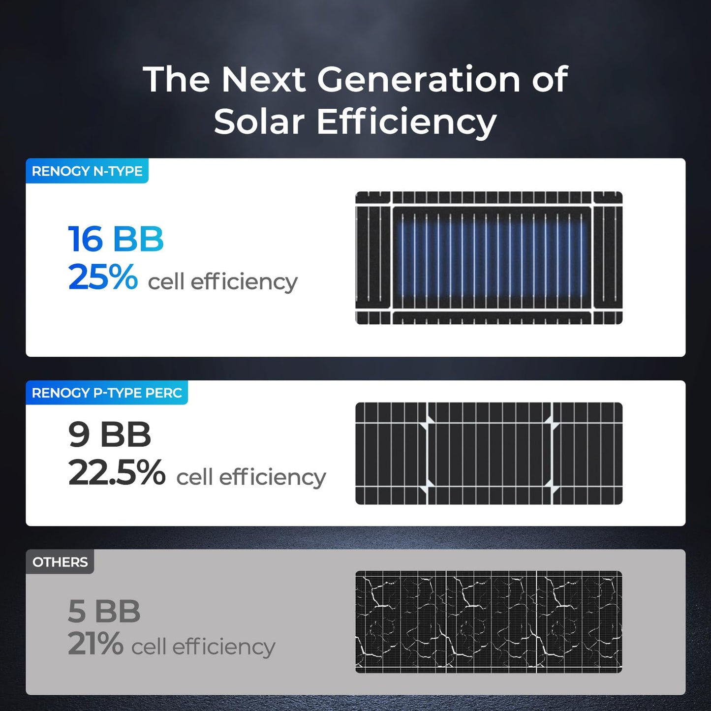 Renogy Solar Panels 200 Watt N-Type, 200W Solar Panel 16BB 25% High-Efficiency Solar Cell for 12V/24V Systems,PV Module Power Charger for Class B Van RV Marine Cabin Roof Home Farm