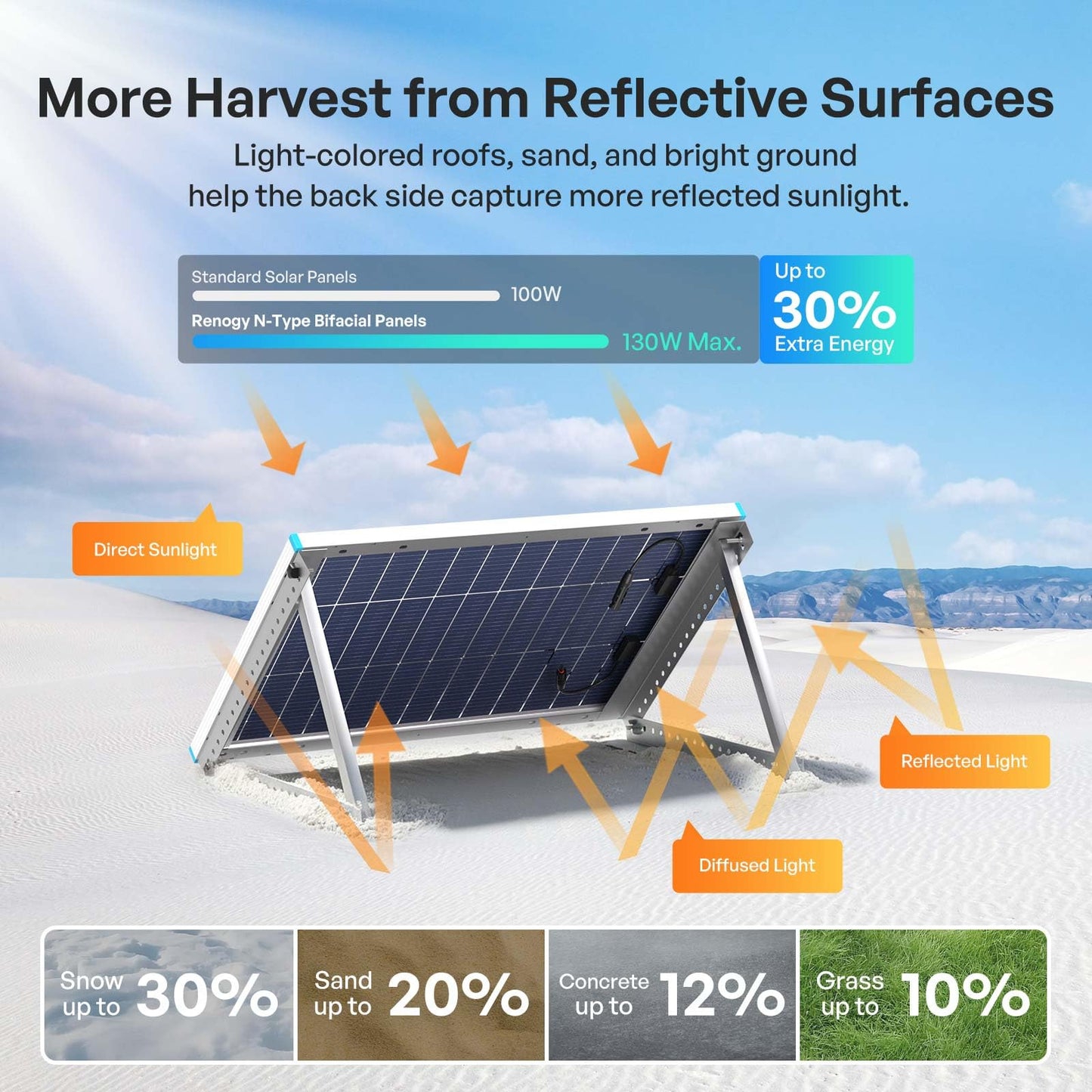Renogy Bifacial Solar Panel 100W N-Type 16BB, 100 Watt Solar Panel with 25% High-Efficiency Solar Cell, Double-Side PV Module for RV Marine Rooftop Farm Battery and Other Off-Grid Applications