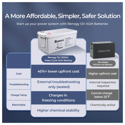 Renogy Deep Cycle AGM Battery 12 Volt 200Ah, 3% Self-Discharge Rate, 2000A Max Discharge Current, Safe Charge Most Home Appliances for RV, Camping, Cabin, Marine and Off-Grid System, Maintenance-Free