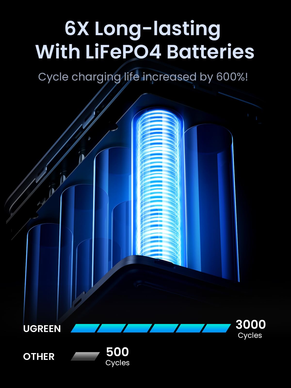 UGREEN 300W 48,000mAh Portable Charger Power Bank with Smart Digital Display, Lighting and SOS Mode, 153Wh 5 Ports USB C Battery Pack for Outdoor Camping and Home Backup for Laptop and More