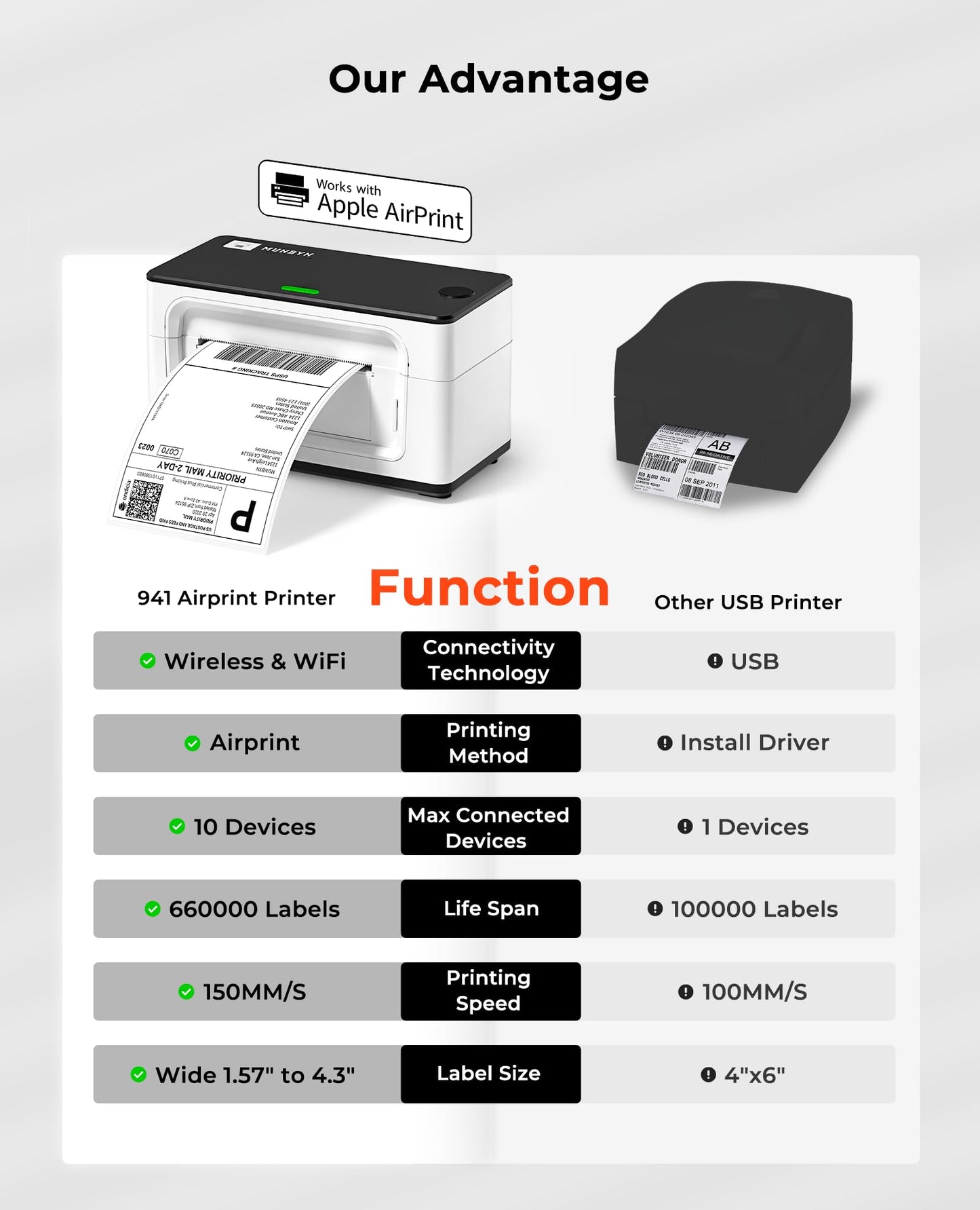 MUNBYN Wireless Wi-Fi Thermal Printer Shipping Label Printer, Compatible with AirPrint iPhone, iPad, MacOS, Android Windows Suit for Small Business,No Ink, Fast & Clear Printing