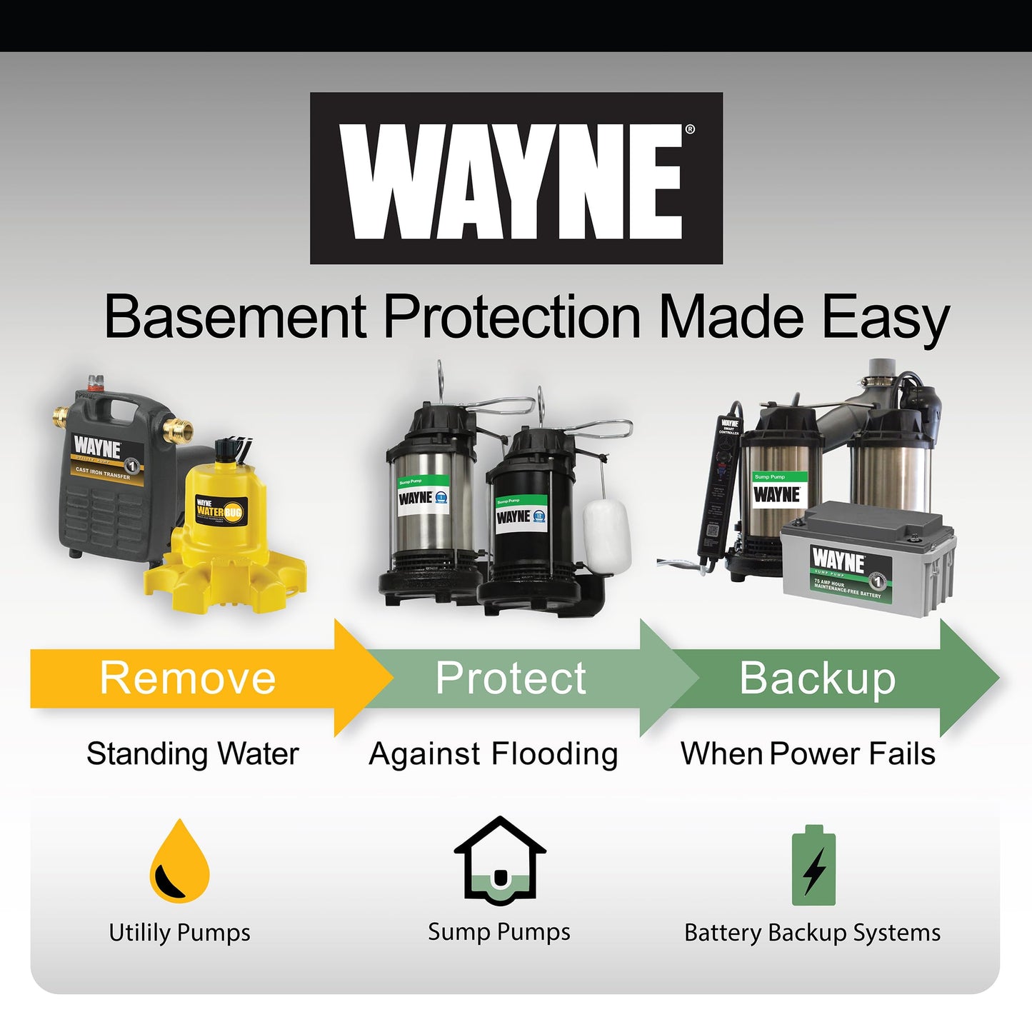 Wayne 3/4 HP Heavy Duty Submerisble Cast Iron and Stainless Steel Sump Pump with NEW Switch - Removes up to 5,490 Gallons of Water Per Hour