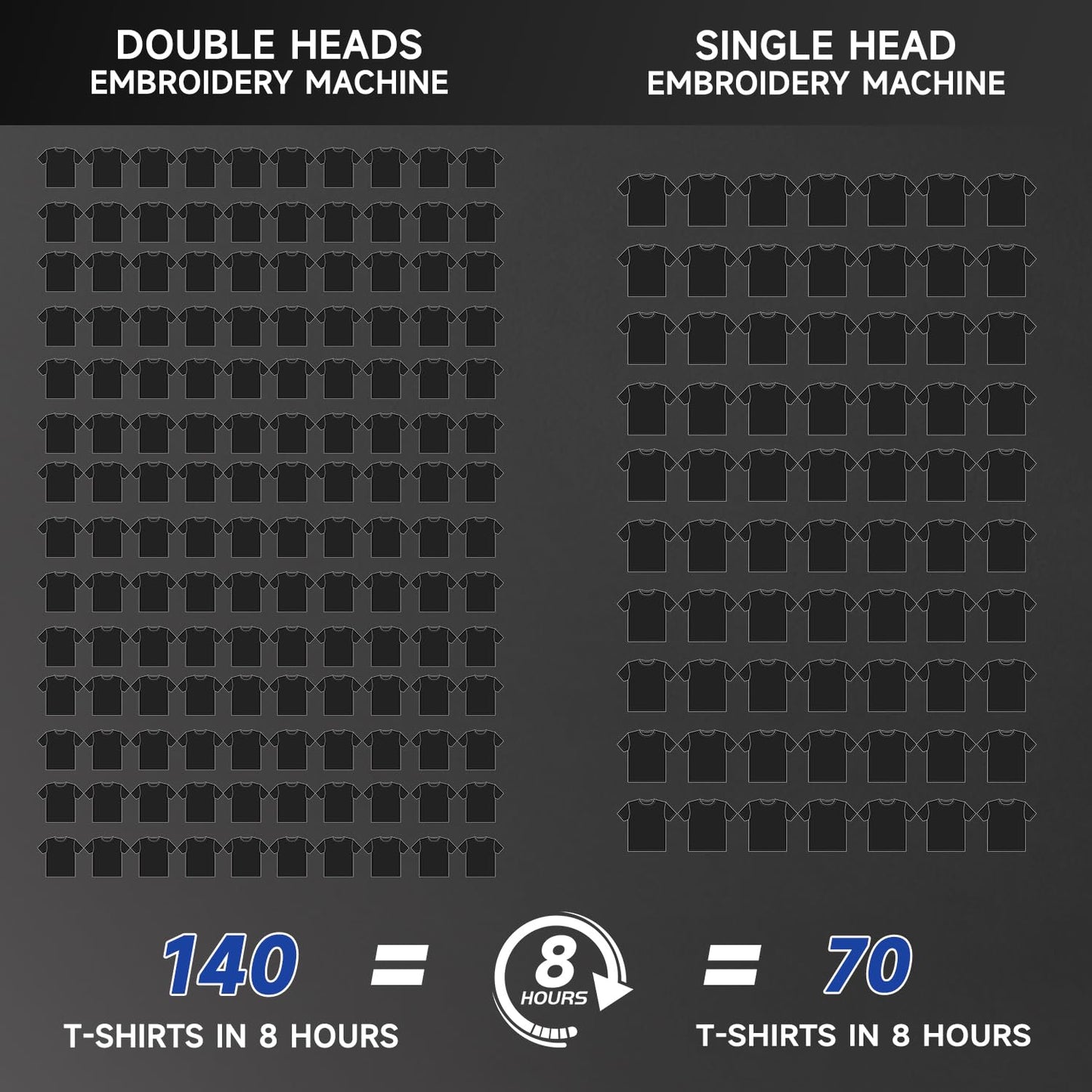 FUJA Embroidery Machine with 2 Heads 15 Needles 1200 SPM Max Speed 10" Touch Screen Embroidery Area 15.7" × 19.7" Wifi available suitable for 3D Caps Flat T shirt Embroidery and so on