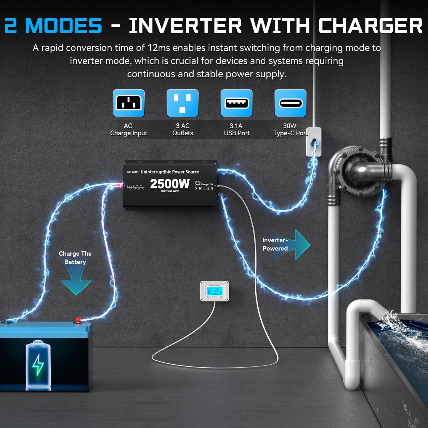 2500W Sump Pump Battery Backup System, Pure Sine Wave Inverter Charger with 25A Fast Charging, Auto Transfer Switch for Basement Flood Protection During Outages, LCD Remote, 12V Deep Cycle Compatible