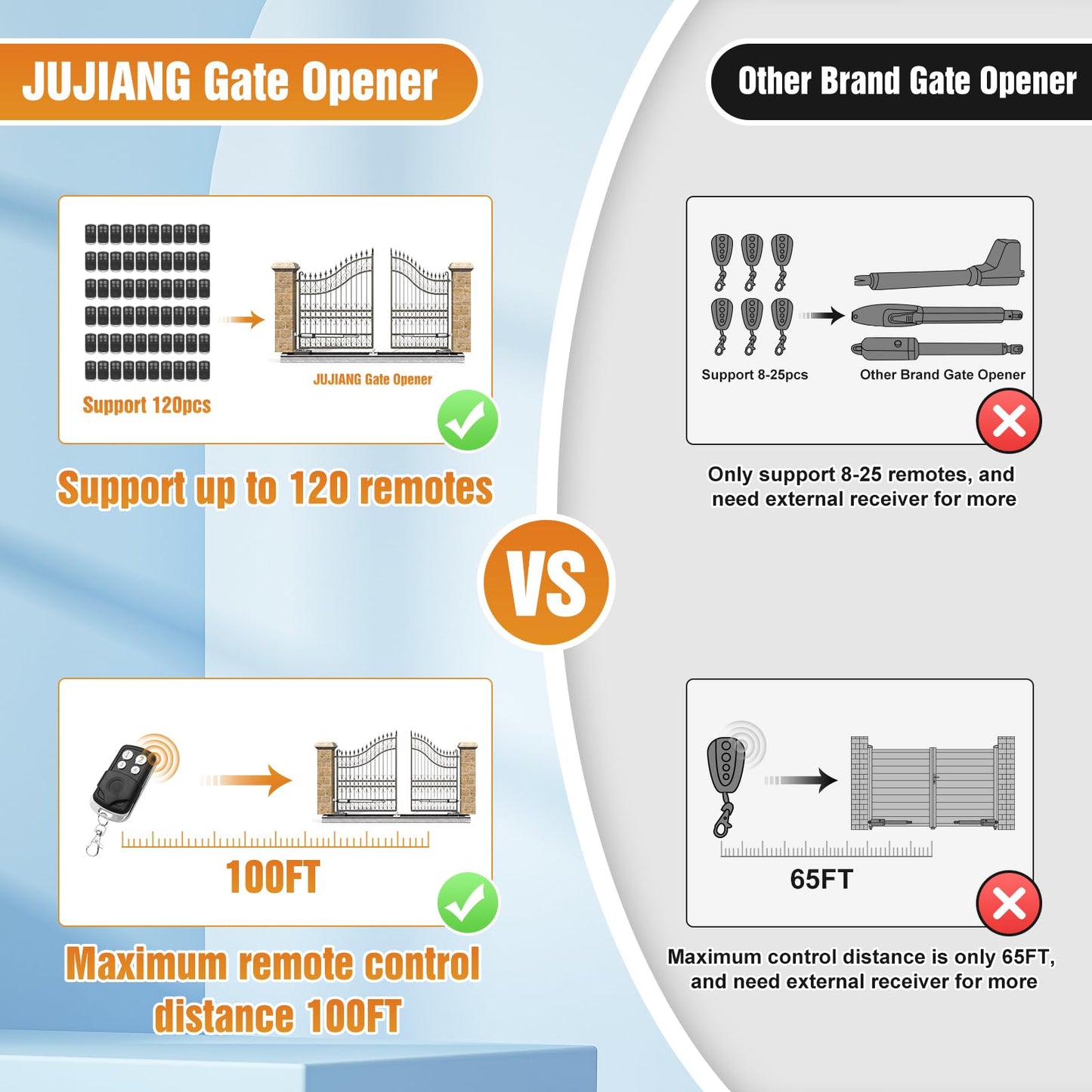JUJIANG Solar Gate Opener with Batteries & Solar Panel + 2 Extra Remotes for Dual Swing Gates Up to 770lb per Arm Automatic Gate Openers with Remote Complete Kit Medium Duty PKM-C026