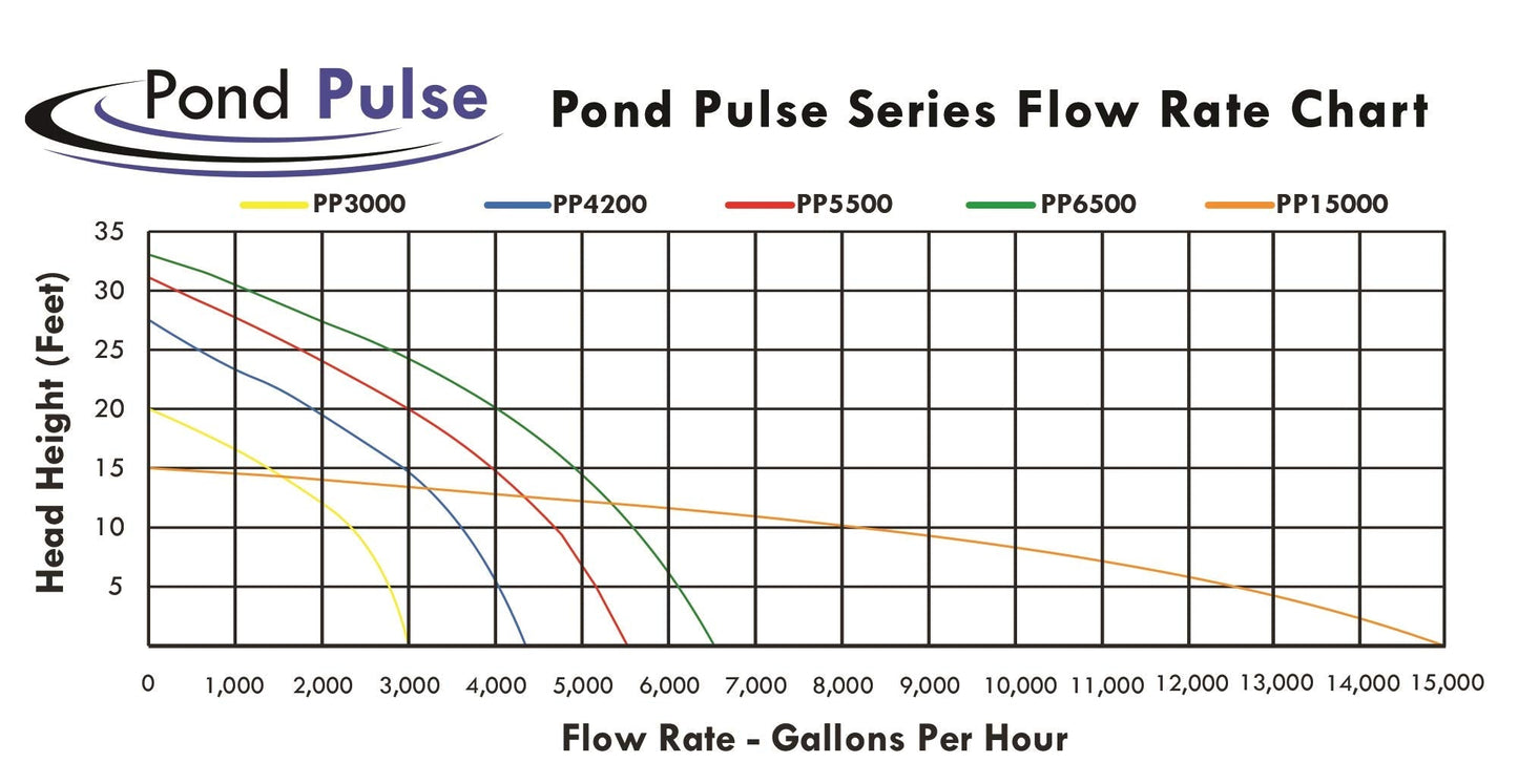 Half Off Ponds Submersible Pond Pump, 15,000 GPH