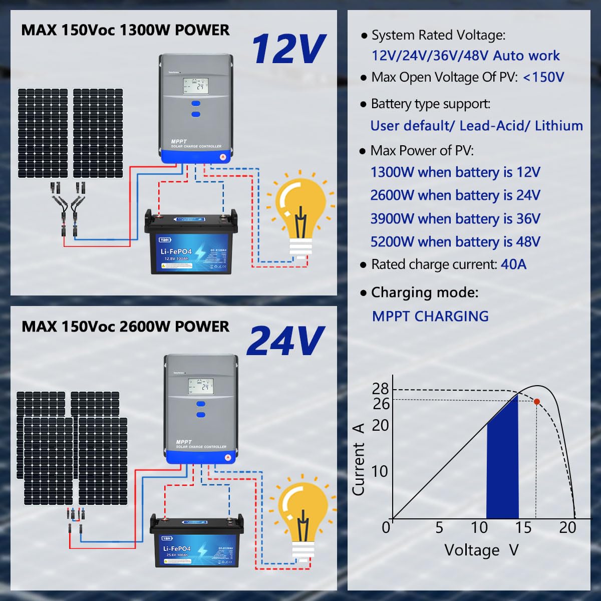 100A MPPT Solar Charge Controller 12V/24V/36V/48V Auto Battery Regulator LCD Display,MAX PV Panel Input 5200W for AGM, Gel, Flooded and Lithium Battery Charging, High-Efficiency Energy Conversion