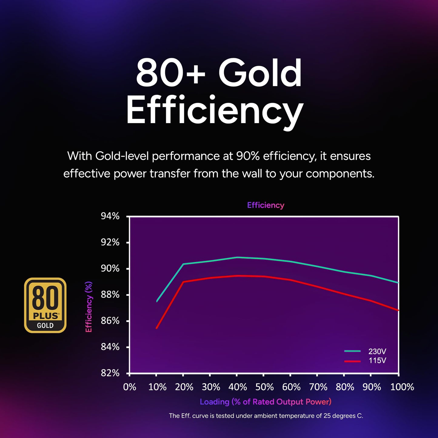Cooler Master V750 SFX Gold 750W Small Form Factor PSU ITX SFF Power Supply, Fully Modular, 80 Plus & Cybenetics Gold Certified, ATX 3.1, PCIe 5.1 Ready, 90° 12VHPWR Cable, 10-Year Warranty, Black