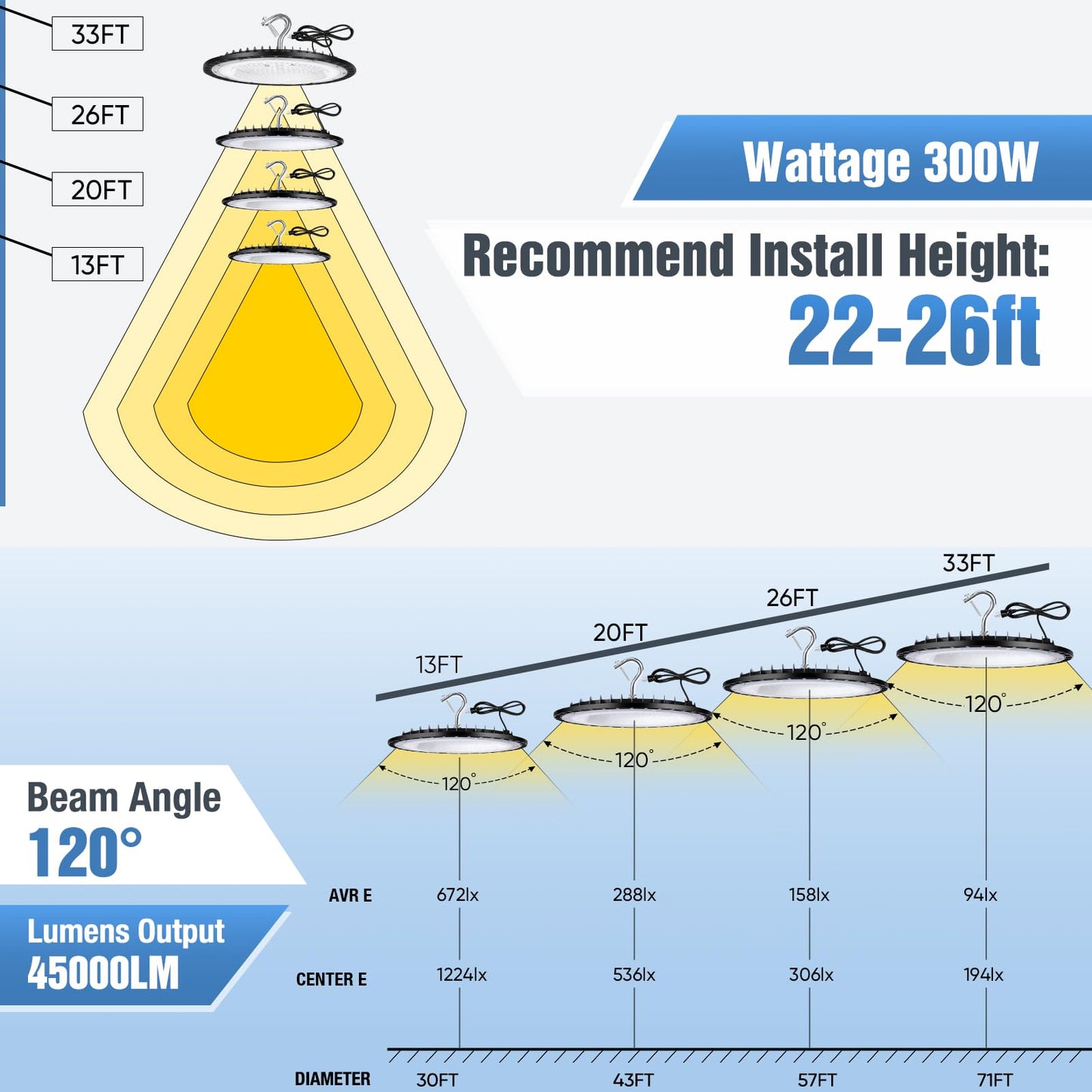 YANYCN 20 Pack 300W UFO Led High Bay Light,120VAC,5000K Daylight Commercial Shop Bay Lighting Fixture,45000LM,[1300W MH/HPS Equiv.] US Plug Area Lighting for Warehouse/Barn/Gym/Factory/Workshop