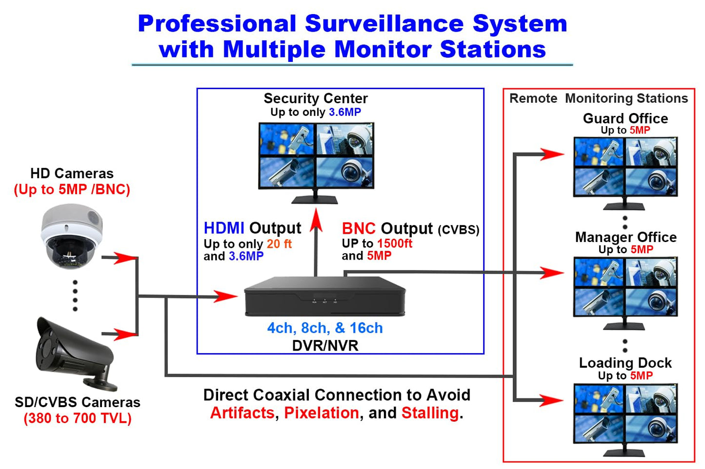 101AV Professional Security Monitor 21.5" 5MP Super HD-TVI, AHD, CVI & CVBS 16:9, 1 HDMI & 2 BNC Inputs and Outputs, Working with Super HD 5MP Security Cameras Directly in Addition to DVR/NVR & PC