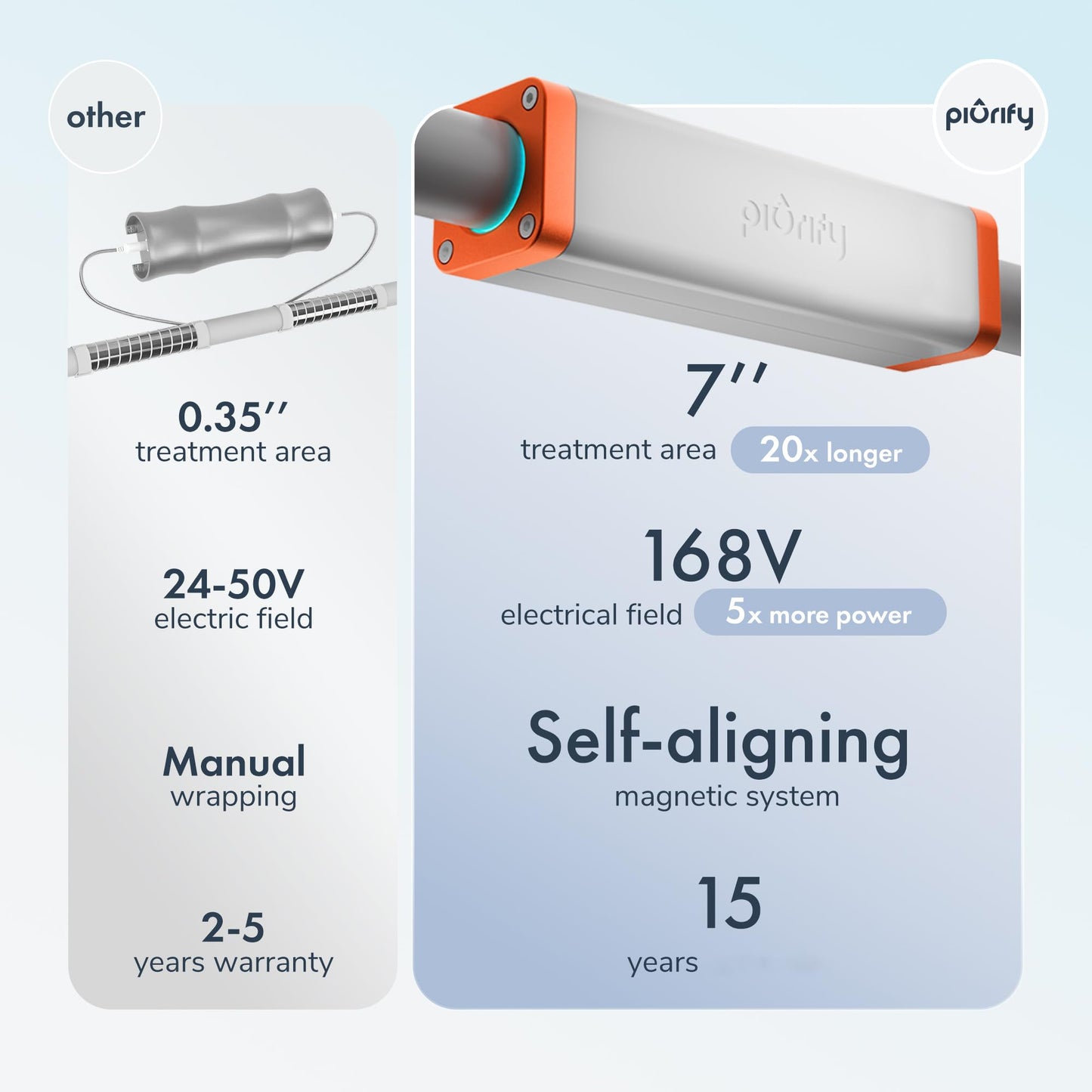 PIURIFY Over-Pipe Whole House Electronic Water Descaler System | Moderate to High Water Hardness | UP to 15 GPG / 250 PPM | 168V High-Power | Salt-Free | Renter-Friendly | Zero Maintenance (Orange)