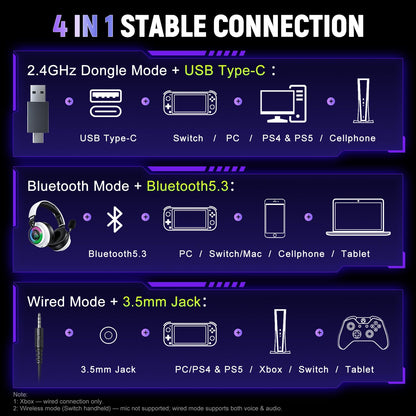 Wireless Gaming Headset for Ps5 Ps4 - 2.4GHz, Bluetooth, Wired, 7.1 Surround Sound, Noise Cancelling Mic, RGB Lights, 40H+ Battery, Lossless Audio, Comfy Over Ear Headphones for PC, Switch, Xbox, Mac