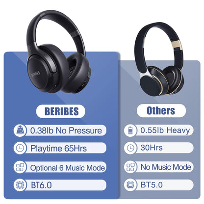 BERIBES Bluetooth Headphones Over Ear, 65H Playtime and 6 EQ Music Modes Wireless Headphones with Microphone, HiFi Stereo Foldable Lightweight Headset, Deep Bass for Home Office Cellphone PC Ect.