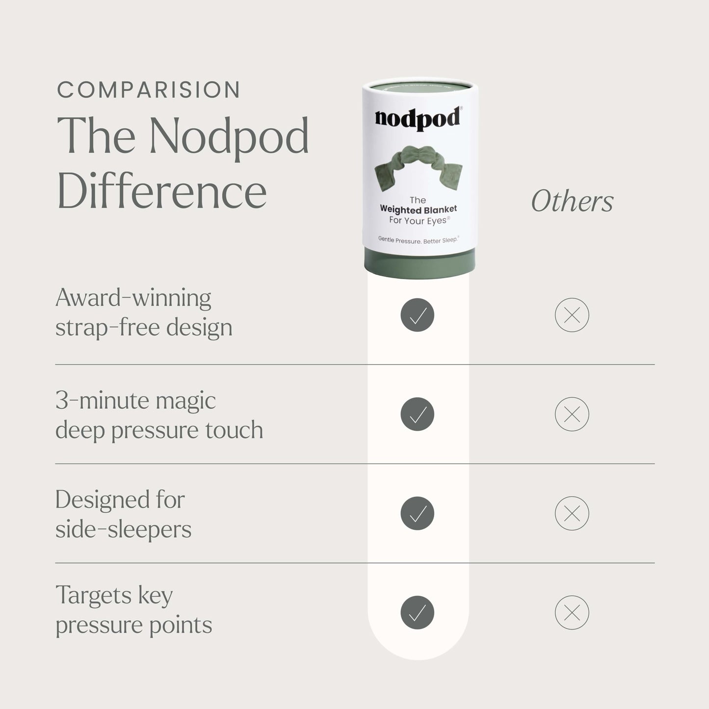 Nodpod Gentle Pressure Sleep Mask | Patented Light Blocking Design for Sleeping, Traveling & Relaxation - Sage
