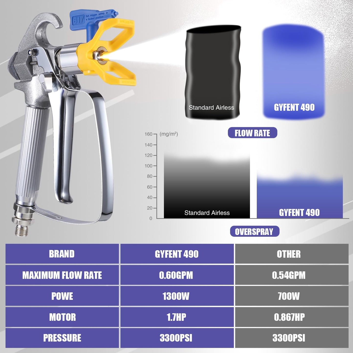 Gyfent 490 Airless Paint Sprayer, 0.60GPM Paint Sprayer for Home Interior 3300psi 1300W High Efficiency Airless Sprayer with Low Overspray for House Painting Townhouse