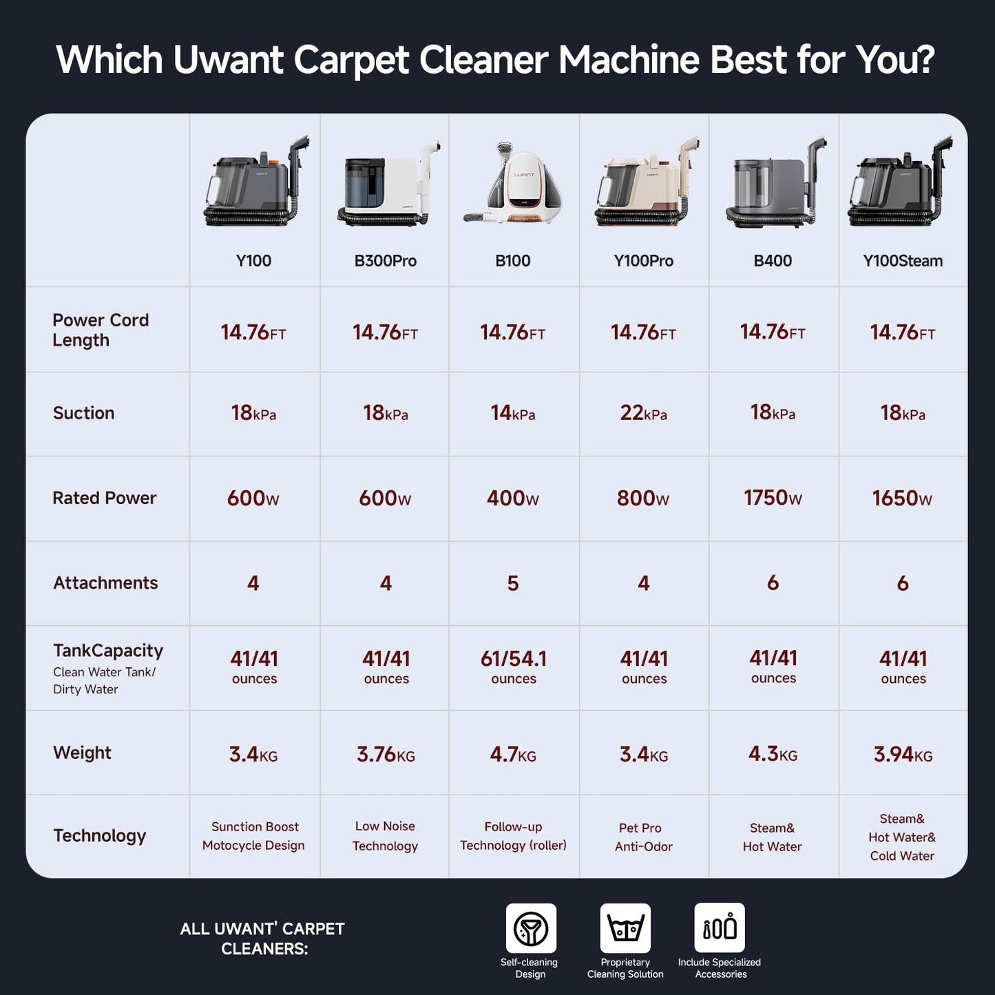 Uwant Carpet Cleaner Machine with Steam&Hot&Cold Water System 18Kpa Powerful Suction Upholstery Cleaner Machine with Pet Pro Cleaner for Pets, Carpet Steam Cleaner Set of 1