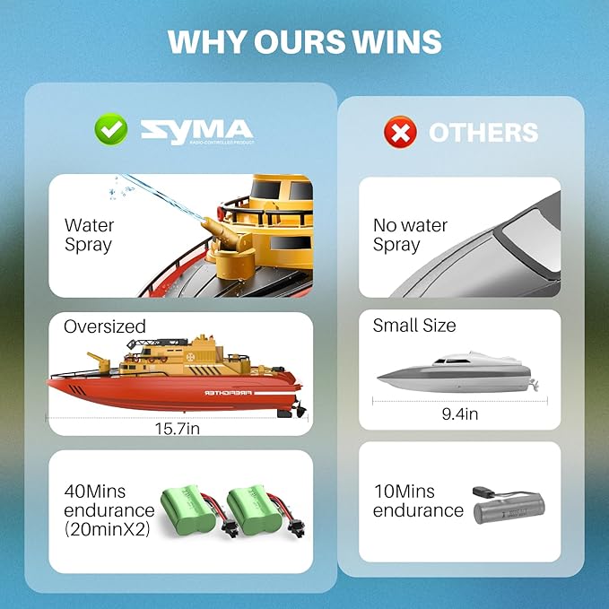 SYMA Remote Control Boat Big RC Boat Firefighter for Kids 8-12 with 40 Mins Run Time (2 Batteries) One-Key Water Spary 15 km/h High Speed and Low Battery Warning Pool Toys for Boys Girls
