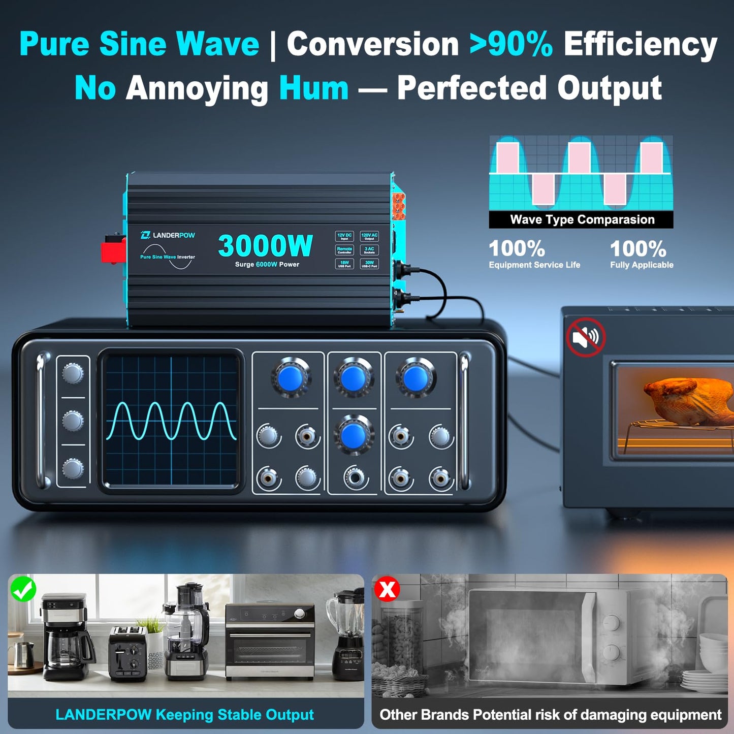 LANDERPOW 3000 Watt Pure Sine Wave Inverter 12V DC to 120V AC for RV, Truck, Solar, Home, Off-Grid, Power Inverter with 3 AC Outlet, 30W USB-C, 5V 3.1A USB, Hardwire Port, Remote Control, Surge 6000W