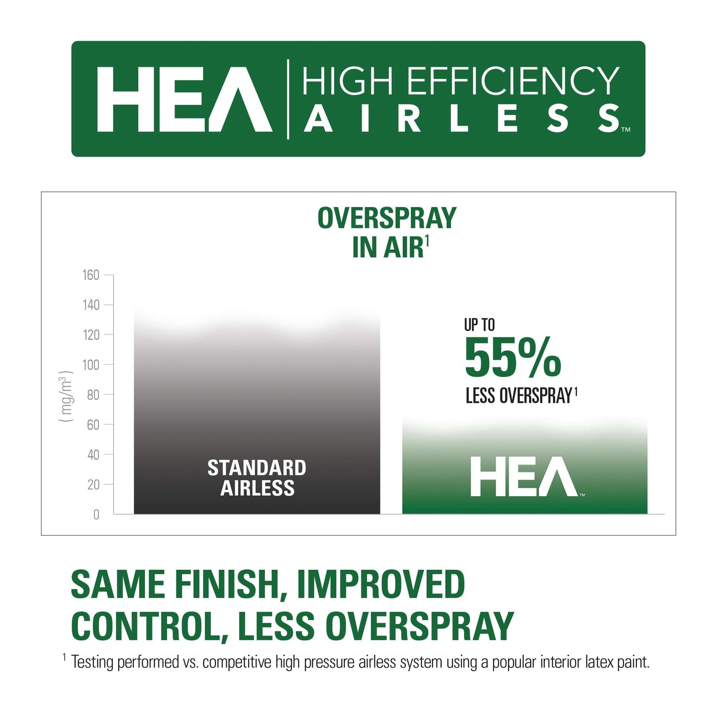 Titan Tool ControlMax ‎0580008 1900 PRO High Efficiency Airless Paint Sprayer, HEA Technology decreases Overspray by up to 55% While Delivering Softer Spray