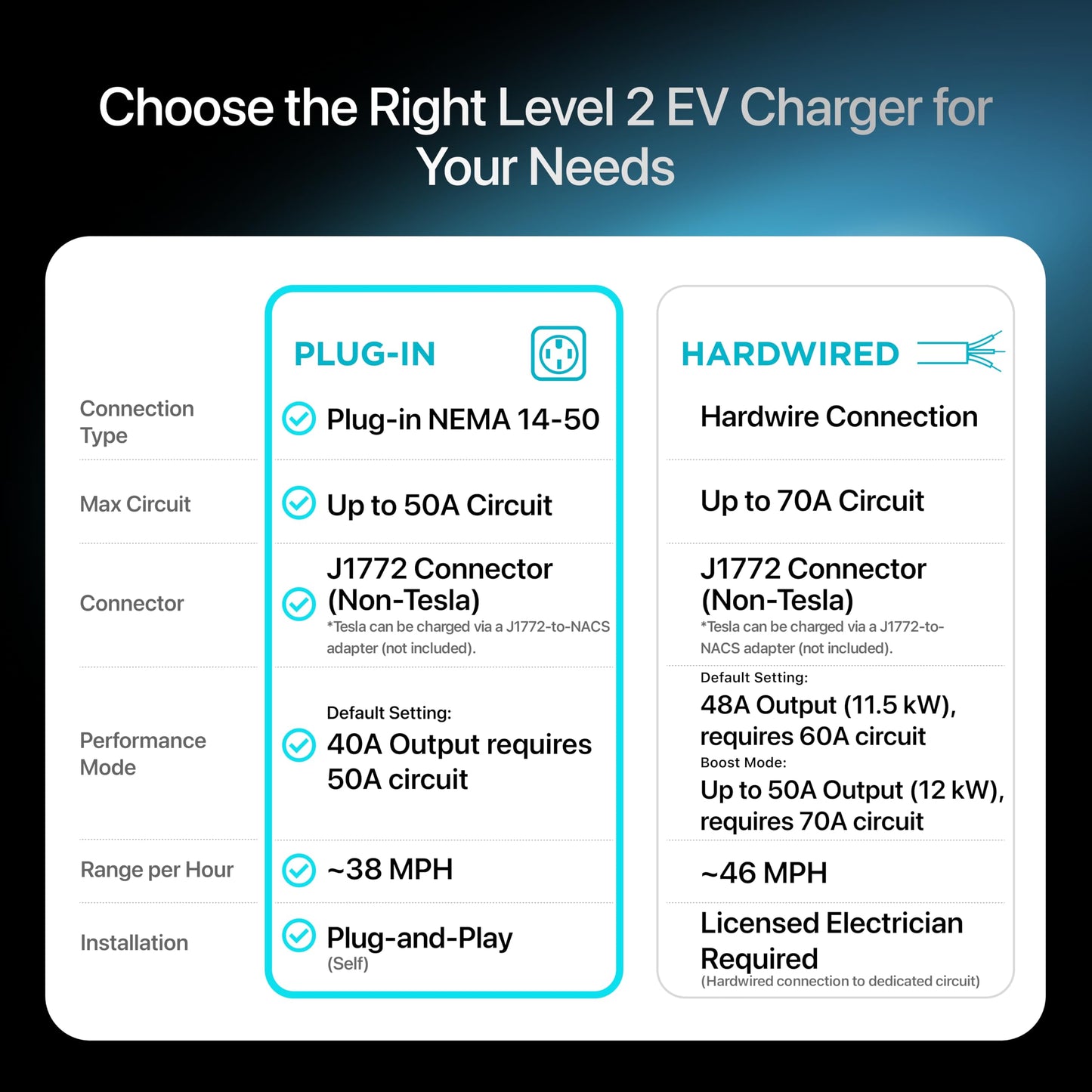 EVIQO Level 2 EV Charger, 40 Amp 240V, J1772 for Non-Tesla EVs, 25ft Cable, WiFi (2.4GHz) Smart App, Weatherproof Indoor/Outdoor (IP66, NEMA 4), UL & ETL Certified, NEMA 14-50 Plug-in, 9.6kW