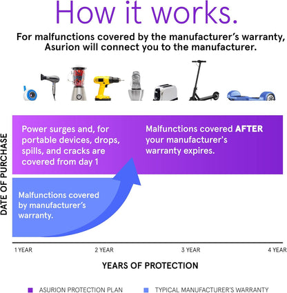 ASURION 4-Year Home Improvement Protection Plan - Comprehensive Coverage for $60-$69.99