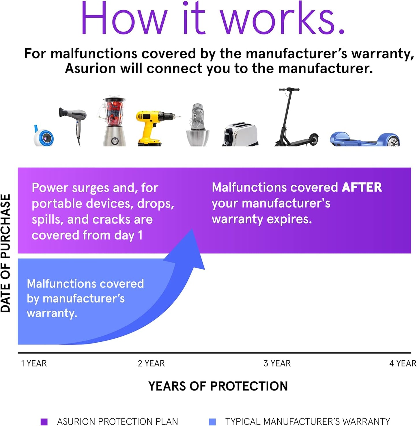 ASURION Kitchen Protection Plan - Comprehensive 4-Year Coverage for Appliances ($30 - $39.99)