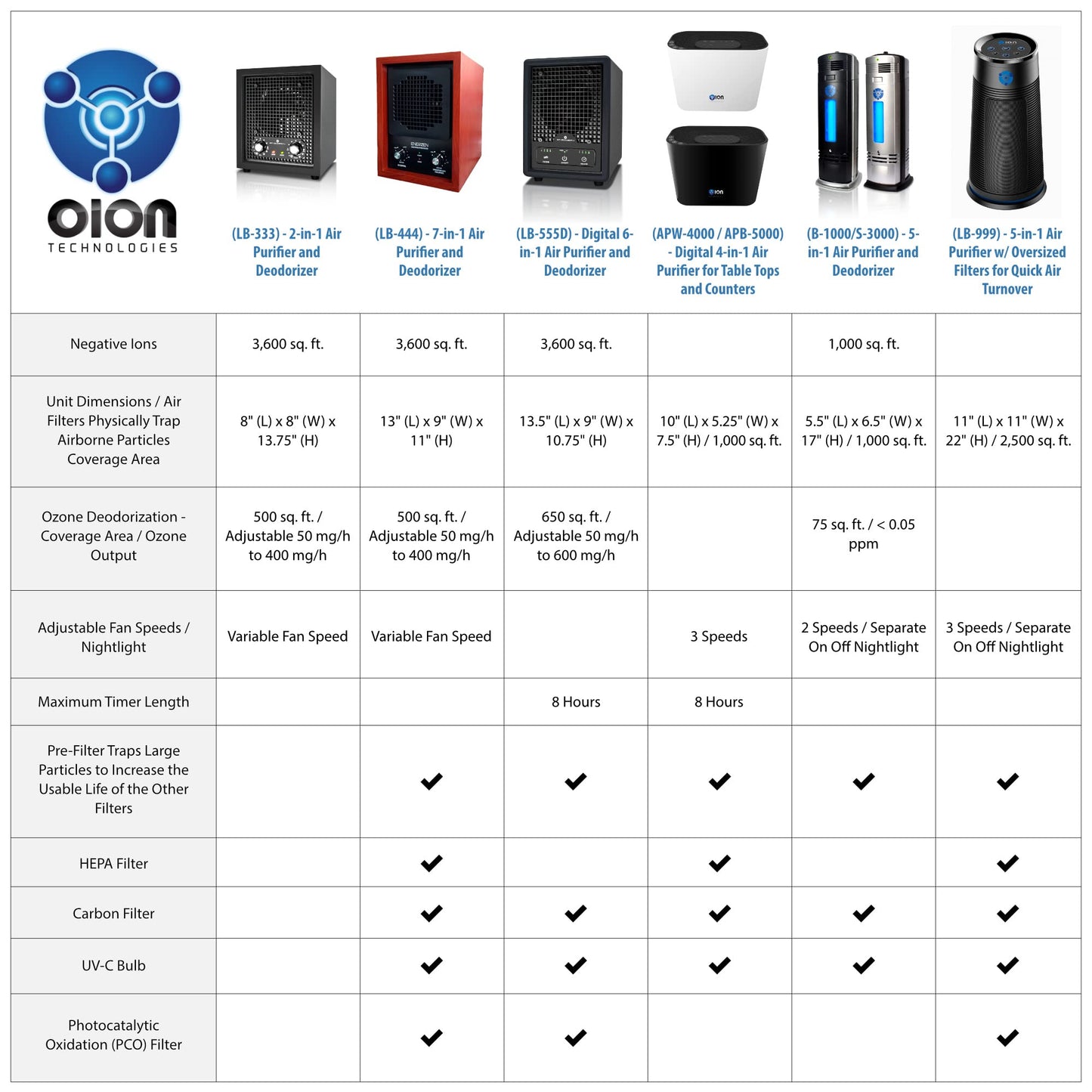 Enerzen O-922D - Digital Ozone Generator for Eliminating Odors - O3 Machine Air Ionizer Deodorizer with Adjustable Settings for Any Room Size