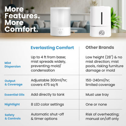 Everlasting Comfort 2.5L Top Fill Humidifiers for Bedroom, 2.5L - Quiet Easy to Fill & Clean, 24HR Runtime, Night Lights, Timer, Ultrasonic Cool Mist Humidifier, Auto Shut-Off, Essential Oil Diffuser