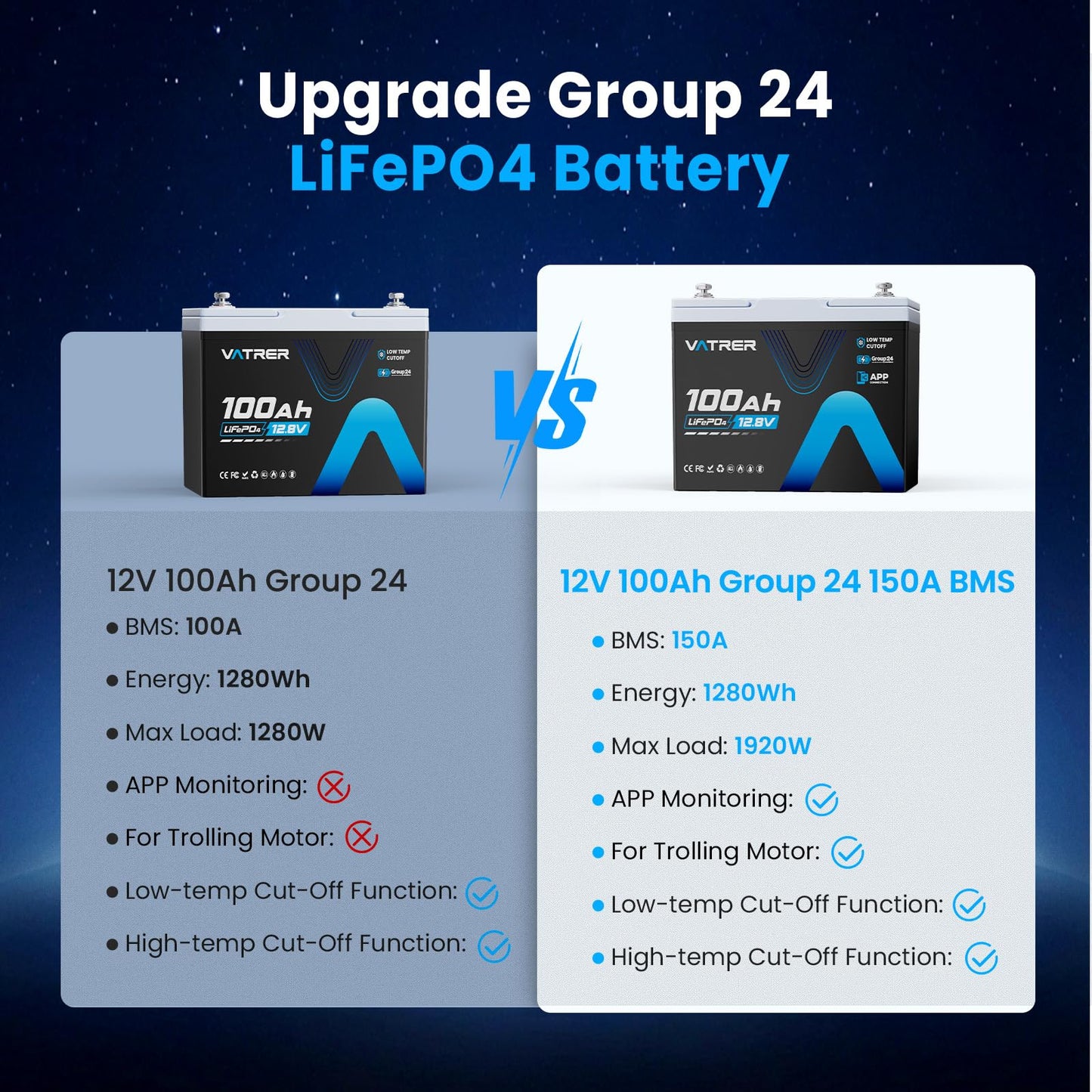 150A BMS 12V 100Ah Group 24 Lithium Battery with APP Monitoring, Rechargeable LiFePO4 Trolling Motor Battery, Multi-Protection, 1.92kW Max Load Power for RVs, Boats, Off-Grid, Home Energy Storage, etc