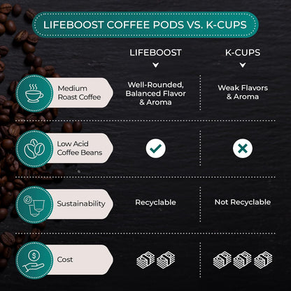Lifeboost Medium Roast Coffee K-Cups | Low Acid, Mold-Free, Organic Pods - Compatible with Keurig - 10 Count