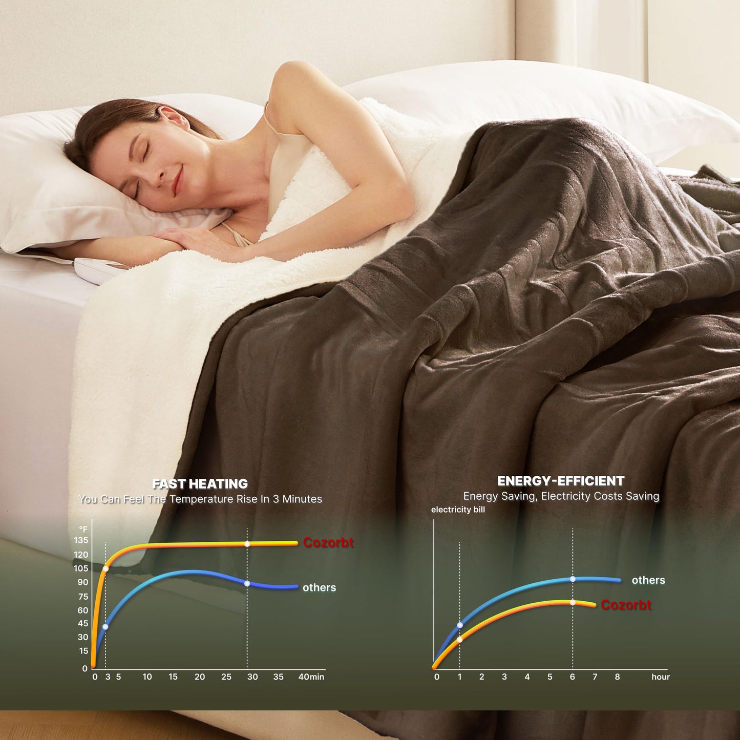 Heat Blanket 50”x60” Throw,Soft Flannel & Sherpa Reversible Electric Blanket with 10 Heat Settings,12 Timer Setting and 3 Hours Auto-Shut Off,ETL Certified Machine Washable,Light Brown