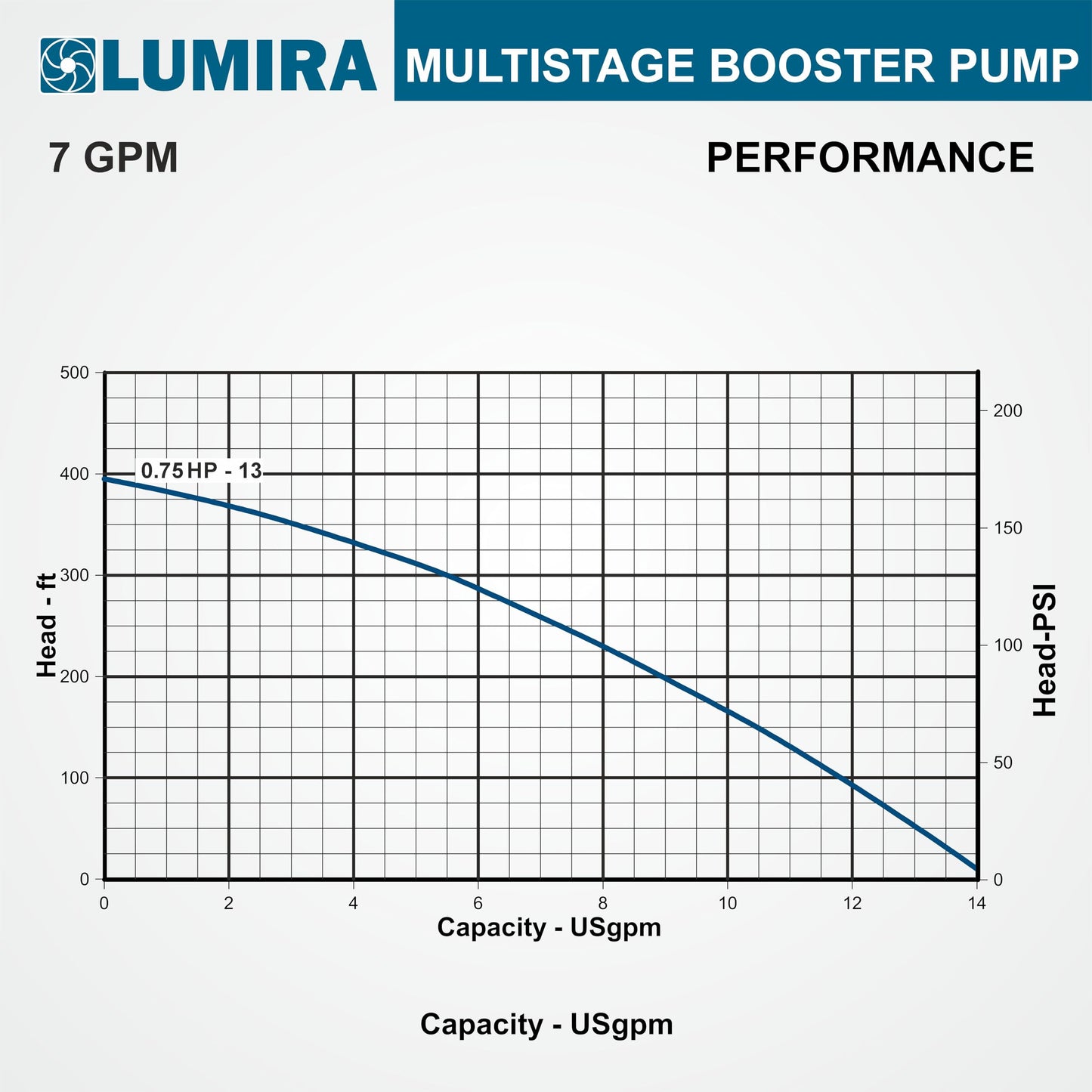 LUMIRA Multi stage booster pump - 07 GPM,13 STAGE, 3/4 hp, 115/230 Volts, 1 phase, 1" FNPT connections